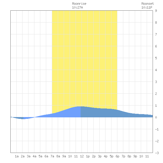 Mona Island tide chart for Wednesday, December 24, 2025