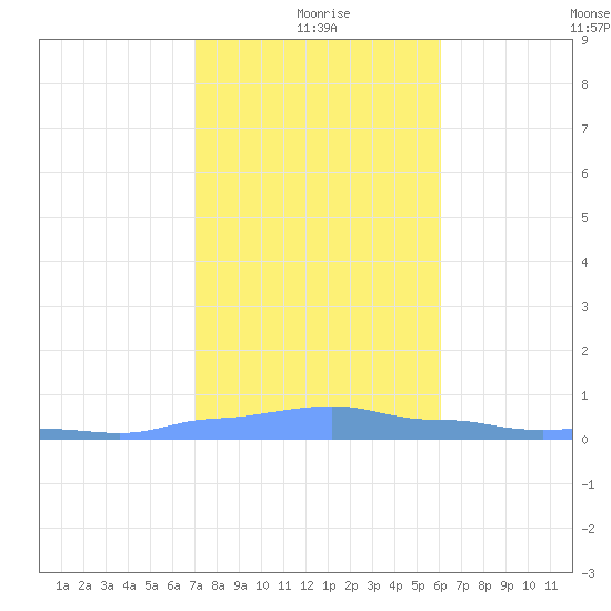 Mona Island tide chart for Friday, December 26, 2025