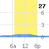 Mona Island tide chart for Saturday, December 27, 2025