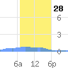 Mona Island tide chart for Sunday, December 28, 2025