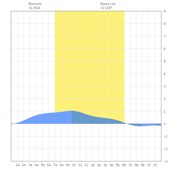 Mona Island tide chart for Tuesday, December 30, 2025