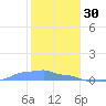 Mona Island tide chart for Tuesday, December 30, 2025