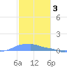 Mona Island tide chart for Wednesday, December 3, 2025