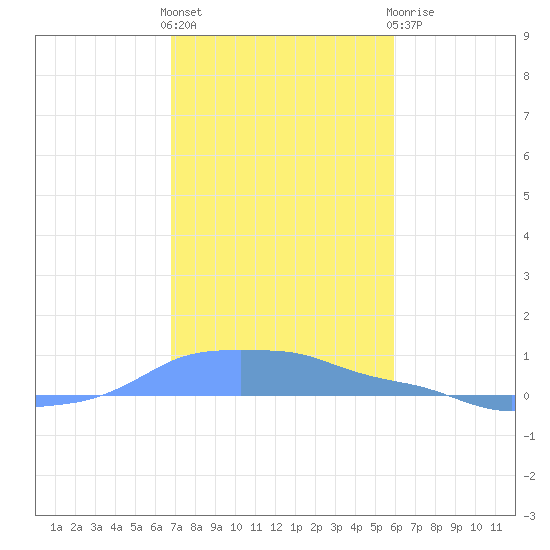 Mona Island tide chart for Thursday, December 4, 2025