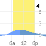 Mona Island tide chart for Thursday, December 4, 2025