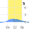 Mona Island tide chart for Friday, December 5, 2025