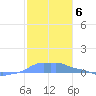 Mona Island tide chart for Saturday, December 6, 2025