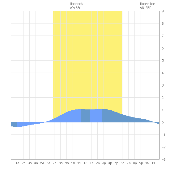 Mona Island tide chart for Sunday, December 7, 2025