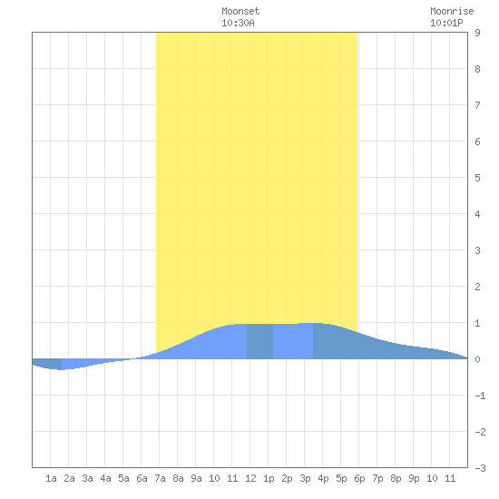 Mona Island tide chart for Monday, December 8, 2025