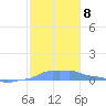 Mona Island tide chart for Monday, December 8, 2025