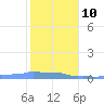 Mona Island tide chart for Saturday, January 10, 2026