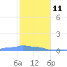 Mona Island tide chart for Sunday, January 11, 2026