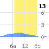 Mona Island tide chart for Tuesday, January 13, 2026
