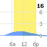Mona Island tide chart for Friday, January 16, 2026