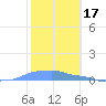 Mona Island tide chart for Saturday, January 17, 2026