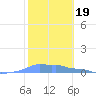 Mona Island tide chart for Monday, January 19, 2026