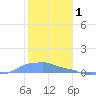 Mona Island tide chart for Thursday, January 1, 2026