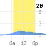 Mona Island tide chart for Tuesday, January 20, 2026