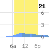 Mona Island tide chart for Wednesday, January 21, 2026