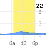 Mona Island tide chart for Thursday, January 22, 2026