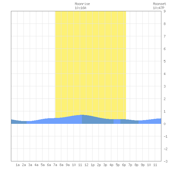 Mona Island tide chart for Friday, January 23, 2026