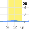 Mona Island tide chart for Friday, January 23, 2026