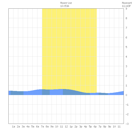Mona Island tide chart for Saturday, January 24, 2026
