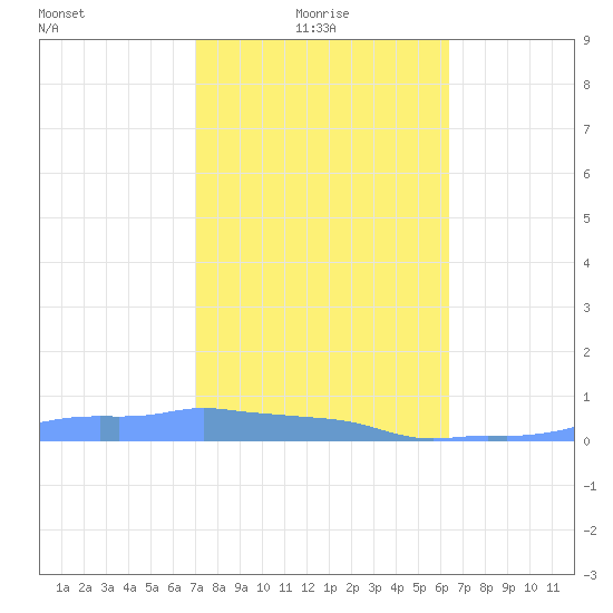 Mona Island tide chart for Sunday, January 25, 2026