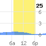 Mona Island tide chart for Sunday, January 25, 2026