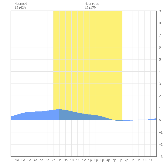 Mona Island tide chart for Monday, January 26, 2026