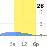 Mona Island tide chart for Monday, January 26, 2026