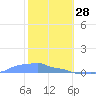 Mona Island tide chart for Wednesday, January 28, 2026
