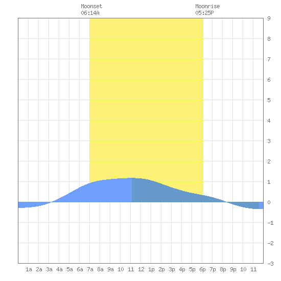 Mona Island tide chart for Friday, January 2, 2026