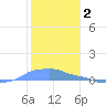 Mona Island tide chart for Friday, January 2, 2026