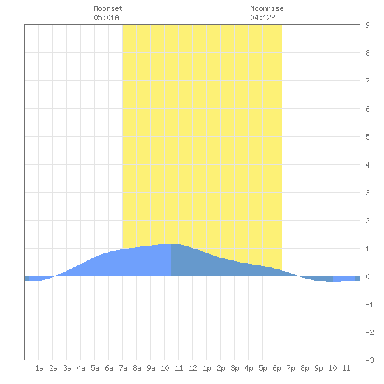 Mona Island tide chart for Friday, January 30, 2026