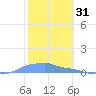 Mona Island tide chart for Saturday, January 31, 2026