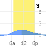Mona Island tide chart for Saturday, January 3, 2026