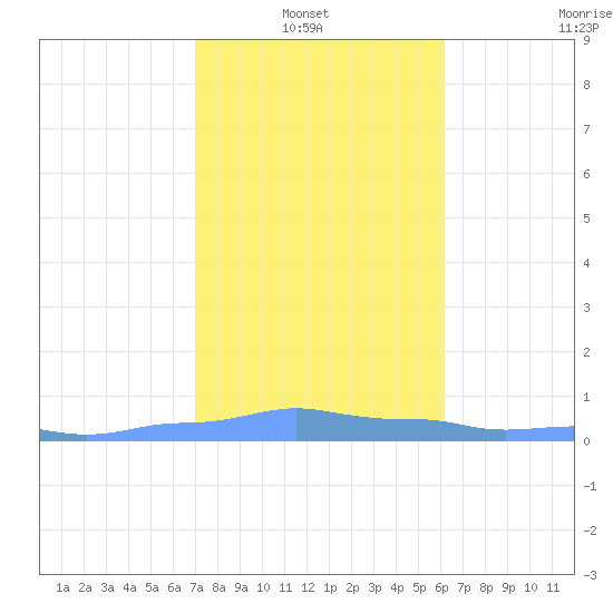 Mona Island tide chart for Thursday, January 8, 2026