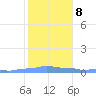 Mona Island tide chart for Thursday, January 8, 2026