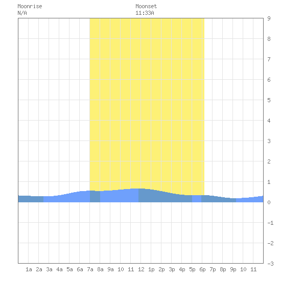 Mona Island tide chart for Friday, January 9, 2026