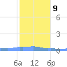 Mona Island tide chart for Friday, January 9, 2026