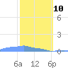 Mona Island tide chart for Tuesday, February 10, 2026