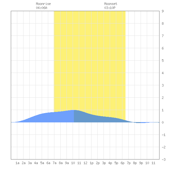 Mona Island tide chart for Friday, February 13, 2026