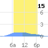 Mona Island tide chart for Sunday, February 15, 2026