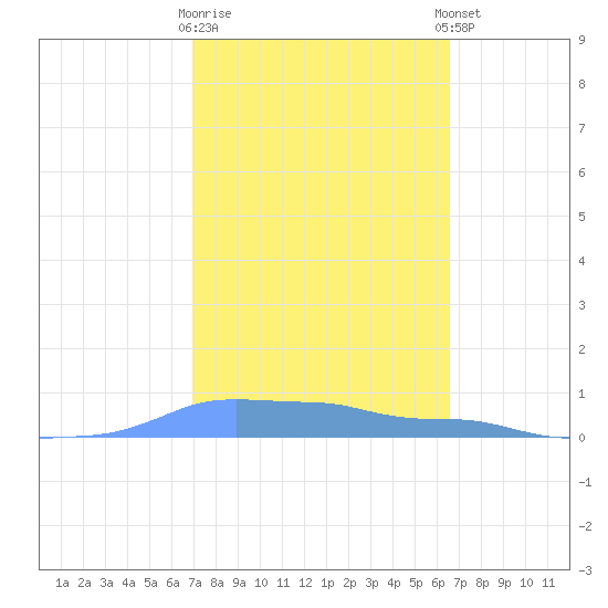 Mona Island tide chart for Monday, February 16, 2026