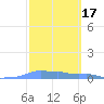 Mona Island tide chart for Tuesday, February 17, 2026