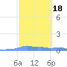 Mona Island tide chart for Wednesday, February 18, 2026