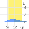 Mona Island tide chart for Sunday, February 1, 2026