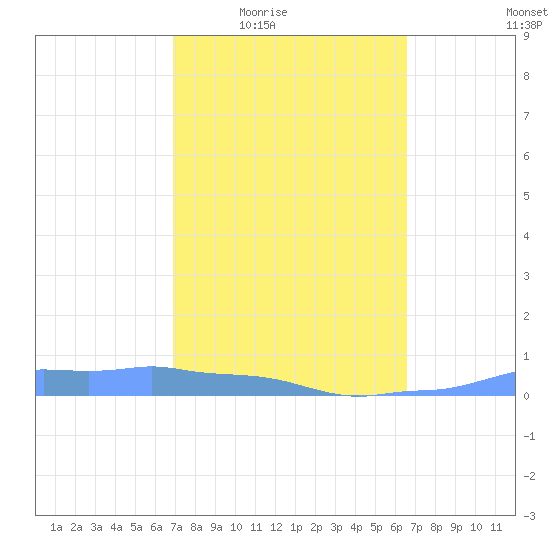 Mona Island tide chart for Sunday, February 22, 2026