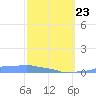 Mona Island tide chart for Monday, February 23, 2026